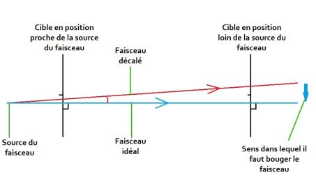 Corriger le faisceau..jpg